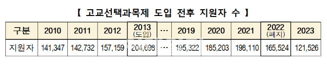 고교과목 선택 못 하게 한 9급 공시…응시자 4만명 ‘급감’