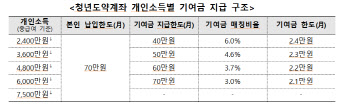 300만 청년, 도약계좌 5년 가입해 5천만원 마련한다[尹청년적금]①