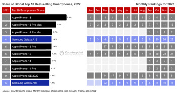 작년 가장 많이 팔린 스마트폰 ‘아이폰13’…삼성은 ‘갤A’ 선전