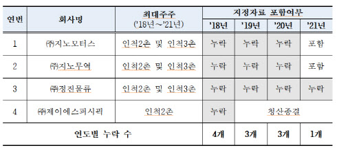 공정위, 박찬구 금호석유화학 회장 檢고발