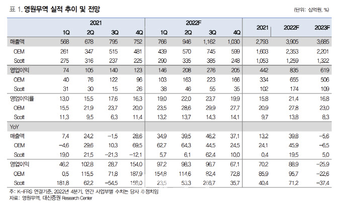 영원무역, 상반기 감익 불가피…하반기부터 업황 회복-대신