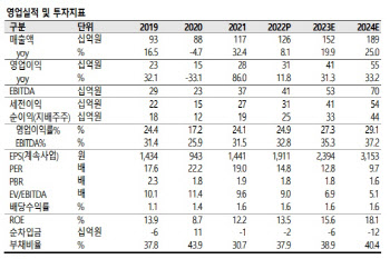 인터로조, 콘텍트렌즈 트렌드 수혜…안정적 실적 성장 전망-SK
