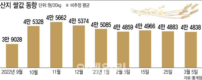 野 양곡법 횡포에 막힌 쌀 감축대책…작물전환 신청 12%에 불과