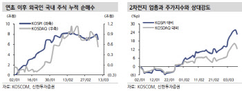 "美고용·물가 경계 속 차익실현…2차전지 이후 순환매 주목"