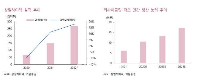 성일하이텍, 리사이클링 기술·선제적 생산능력 확대가 경쟁력-키움