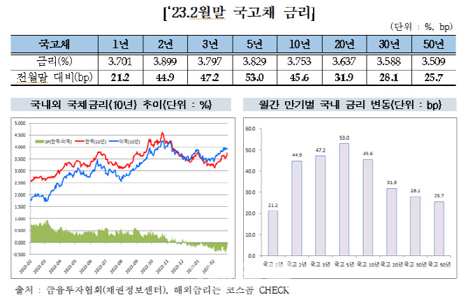 긴축 우려 속 채권개미 '우르르'…2월 2.8조 순매수