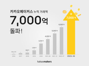 "카카오메이커스 누적 거래액 7000억 돌파"