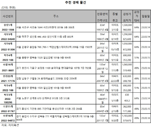 [e추천경매물건]서울 서초3차현대 83㎡, 9.6억원 매물 나와