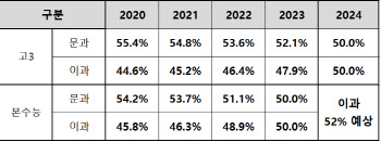 수능 '이과 쏠림' 역대 최고…올해 52% 예상