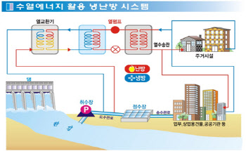 서울시, 한강물 활용 '수열에너지' 시범 도입…탄소 중립 '속도'