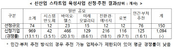 '신산업 스타트업 육성사업', 150개사 선발에 969개사 지원