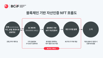 "사고 나도 내 자산은 안전"···BC카드, '자산인증 NFT' 특허 출원