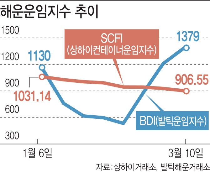 컨테이너는 바닥인데 BDI지수는 1000 돌파..왜?