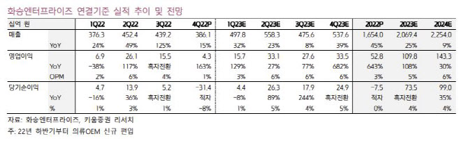 화승엔터프라이즈, 中 매출 감소로 재고부담 증가…목표가↓-키움