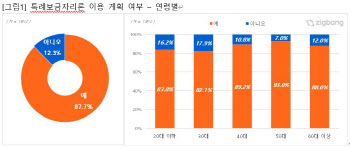 “이용자 87%, 특례보금자리론 이용 계획 있어”