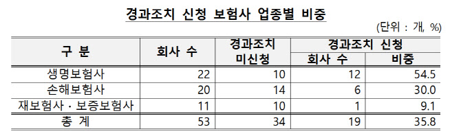 “150% 넘어도 일단 낸다”...교보ㆍ농협생명도 킥스 유예 신청(종합)