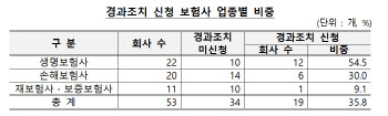 “150% 넘어도 일단 낸다”...교보ㆍ농협생명도 킥스 유예 신청(종합)