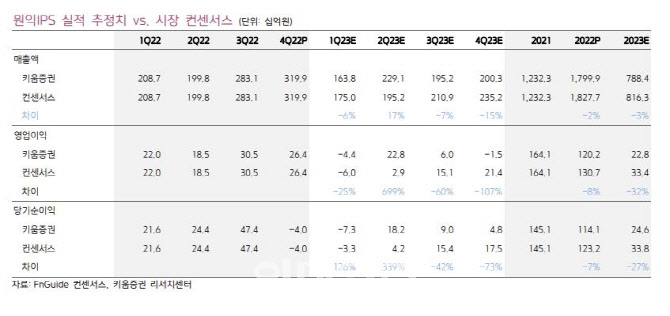 원익IPS, 업황악화에도 2Q부터 실적 개선…성장세 기대-키움