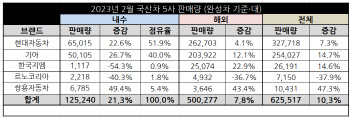 국내 완성차 2월 판매 호조 속에 ‘르노’ 나홀로 뒷걸음(종합)