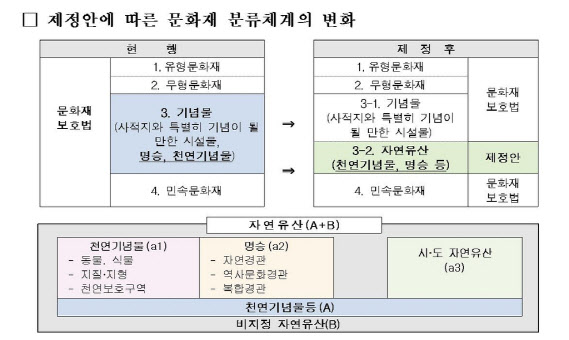 문화재청, 유네스코 기준 맞춰 '자연유산' 보존·관리