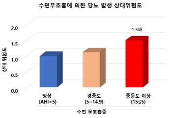 수면무호흡증 환자, 일반인에 비해 당뇨병 발생 위험 1.5배 높아