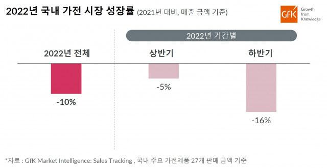 지난해 국내 가전시장 10% 역성장…코로나 특수 끝·소비 위축 영향