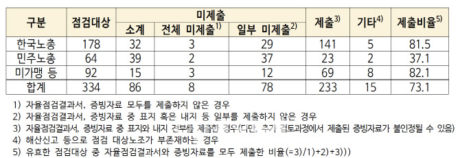 회계서류 끝내 제출 안 한 86개 노조…과태료 부과하고 현장조사 착수