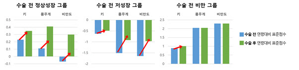 편도 및 아데노이드 비대 수술 환아, 수술 후 키 성장 가능 기대