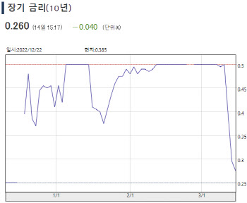 SVB사태 여진…日장기국채금리 장중 한 때 0.24%로 뚝