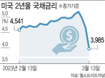 SVB발 줄파산 공포…亞 증시 검은 화요일