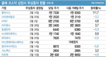 불안한 증시에 또 무증 릴레이…'폭탄돌리기' 주의보