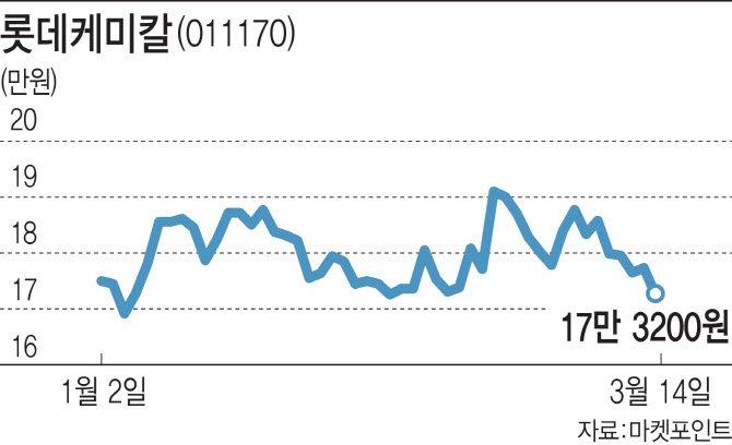 中 리오프닝에도 롯데 화학계열사 주가는 울상