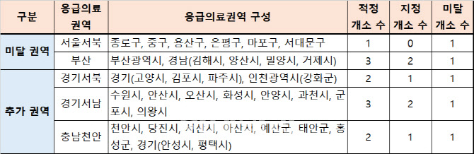 서울서북 경기서북·서남 등 新 권역응급의료센터 찾습니다