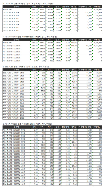 거래소주가지수선물·옵션시세표(3/15)