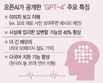 AI, 더 센 놈이 왔다…글자 넘어 '눈' 뜬 GPT4