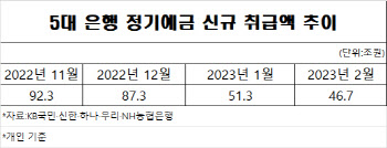 은행 떠나는 자산가들…역머니무브도 끝났다