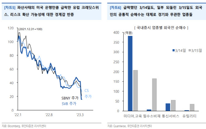 "SVB 따른 국내 금융리스크 제한적…증시 외국인 수급은 우려"