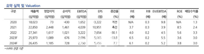 현대제철, 글로벌 철강 가격↑…1Q부터 실적 회복 예상 -현대차