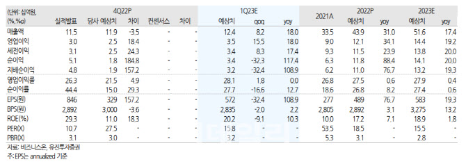 비즈니스온, 인수합병으로 연간 최대 실적 지속-유진