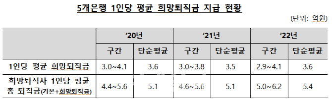 금융당국, 은행 직원 희망퇴직금 '주총 승인후 지급' 검토