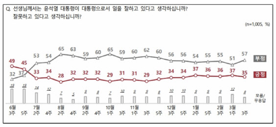 주 69시간·강제징용 배상안에 尹 지지율 하락한 35%[NBS]