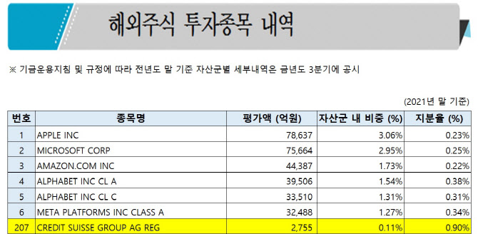 국민연금, 크레디트스위스 주식·채권 약 4000억원 투자중