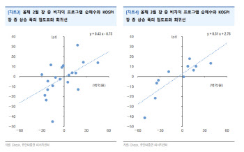 "코스피, 반등 가능성 확대…비차익 거래 주목"