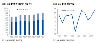 농심, 국내외 매출 호조 및 원가 부담 완화…목표가↑-NH