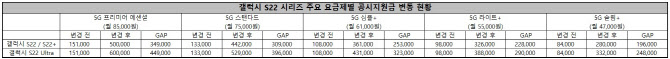 LG U+, '갤럭시S22' 시리즈 공시지원금 최대 60만원까지