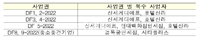 인천공항 "신세계디에프·호텔신라·현대百 면세사업권 선정"