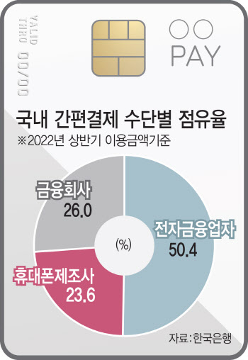 애플페이 출시 앞두고 아이폰14 지원금 올린 SKT-LG유플러스