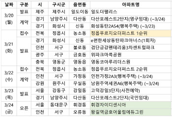 분양시장 냉각기…정읍 단 한 곳에서만 분양 