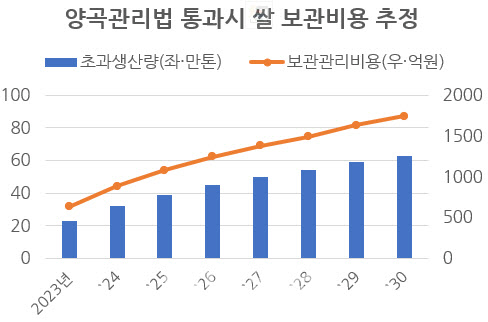 양곡관리법 통과시 2030년까지 쌀 보관비 1조원 추가로 든다