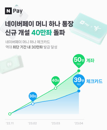 '네이버페이 머니 하나통장' 계좌수 40만개 돌파…출시 4개월만